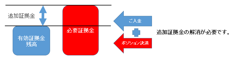 追加証拠金と強制決済