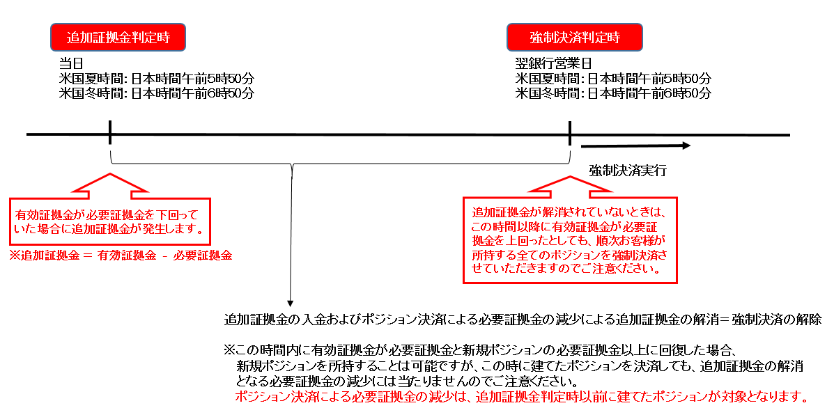 追加証拠金および強制決済について | MT4でFXを始めるならFOREX EXCHANGE