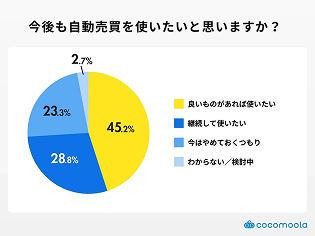 今後も自動売買を使いたいと思いますか? アンケートグラフ