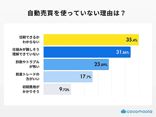 自動売買を使っていない理由 アンケートグラフ