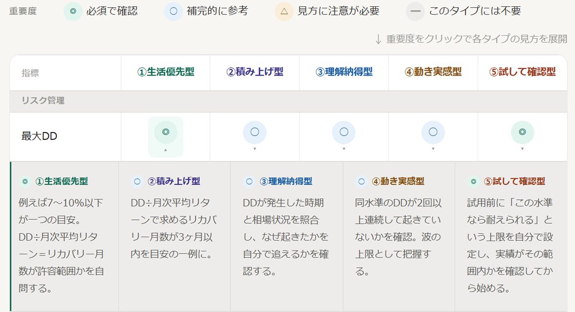 運用感覚タイプ×myfxbook指標 マトリクス