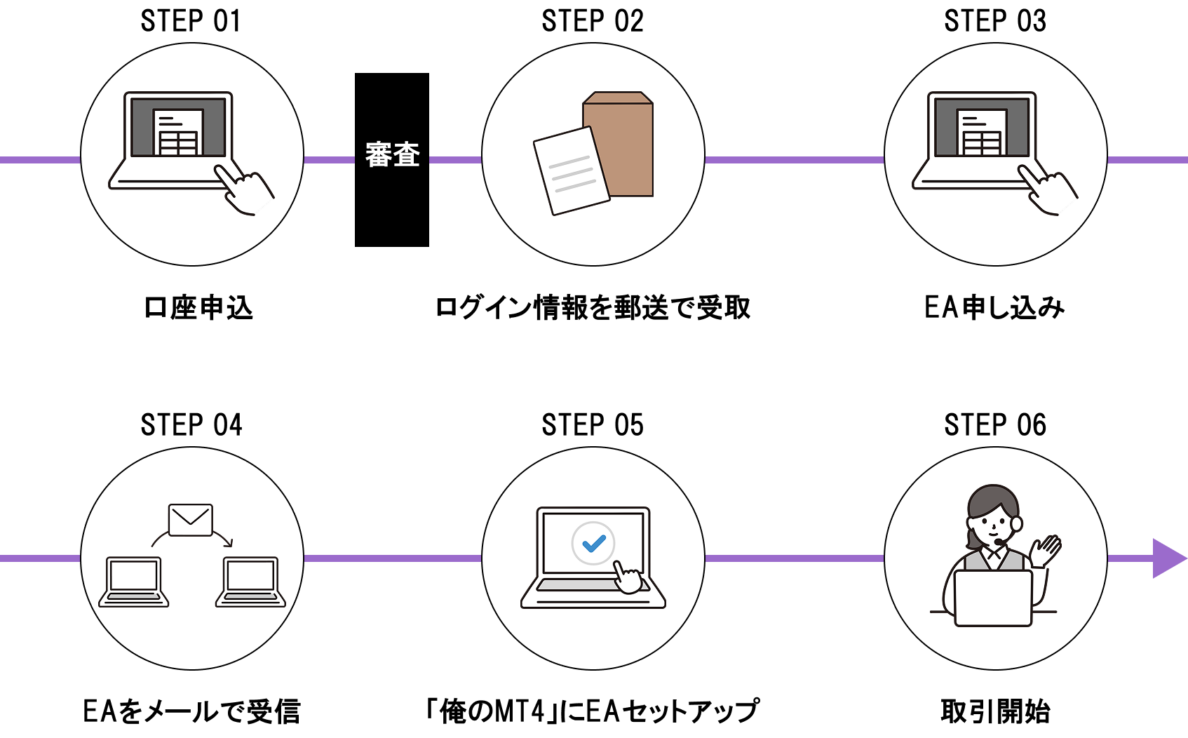 STEP01 口座申込 → STEP02 ログイン情報を郵送で受取 → STEP03 EA申し込み → STEP04 EAをメールで受信 → STEP05 俺のMT4にEAセットアップ → STEP06 取引開始