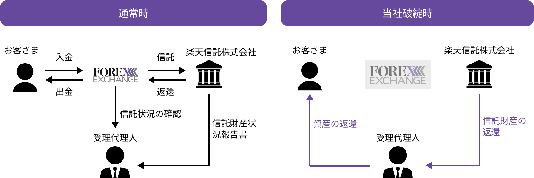 信託保全フロー図:通常時 / 当社破綻時